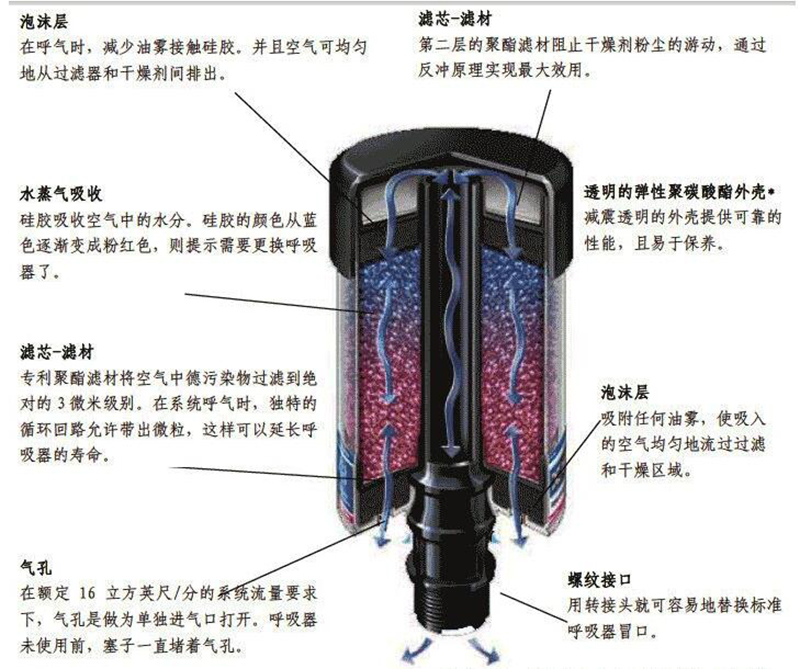防潮呼吸器結構